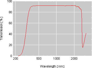transmission curve of N-BK7