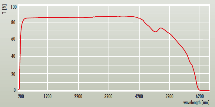 YAG undoted transmisson curve