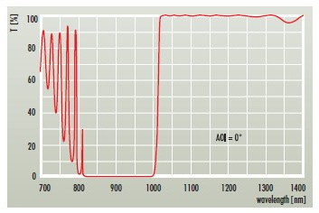 steep edge long wavelength pass filter