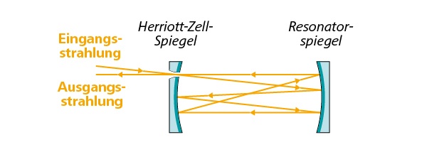 Herriott-Zellen