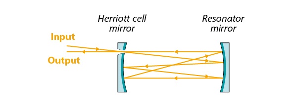 Herriott cells