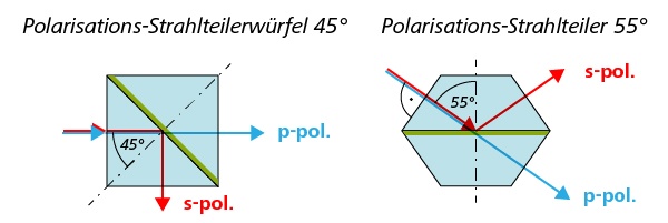 Prinzipskizze Polarisations-Strahlteiler