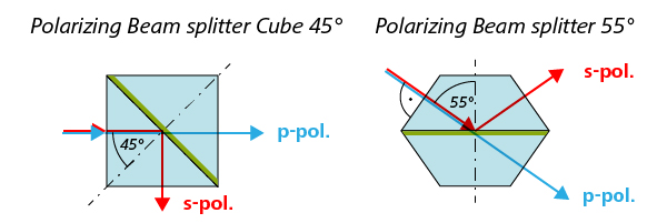 Schematic Drawing of a Polarizing Beam splitter